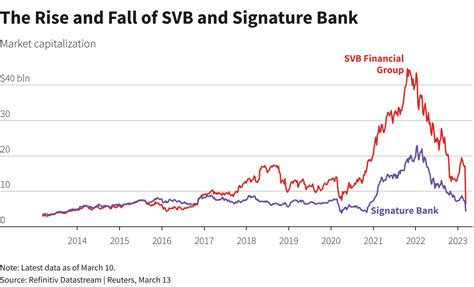 Global Bank Stock Rout Deepens As SVB Collapse Fans Crisis Fears Nasdaq