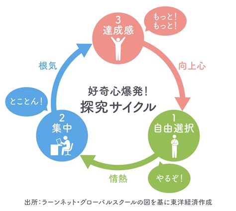 画像 子どもが自ら学び出す｢探究サイクル｣をうまく回す｢ナビゲータ｣になるコツ 教師や親が知るべき｢好奇心｣が爆発する仕組み 東洋経済education×ict