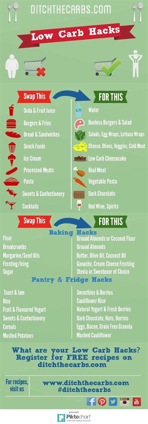 The Best Low Carb Hacks Keto Cheat Sheet Thinlicious