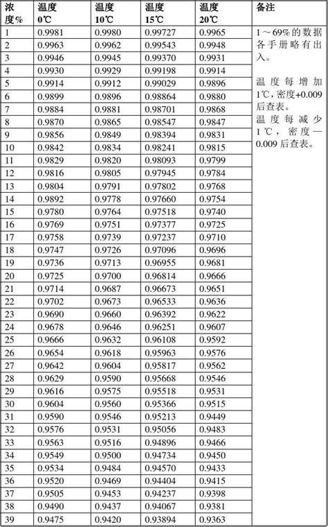 甲醇水溶液的密度word文档在线阅读与下载免费文档