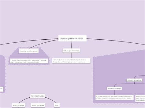 Atencion Y Servicio Al Cliente Mind Map