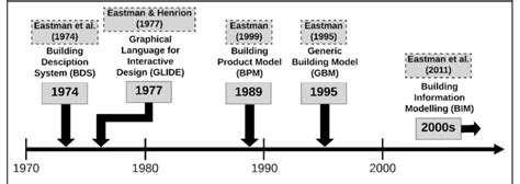 Evolution Of Bim From The 1970s To The Present Day Download Scientific Diagram