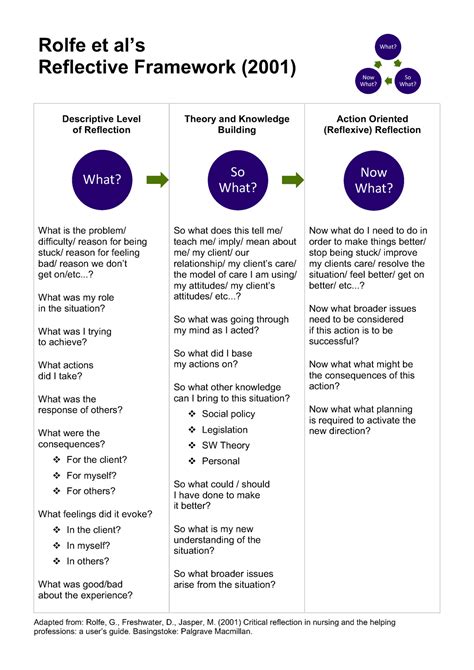 Rolfe Reflective Framework Rolfe Et Al S Reflective Framework 2001 Descriptive Level Of