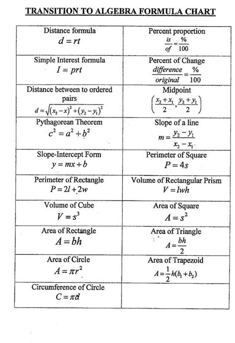 Grade 11 Functions Formula Sheet