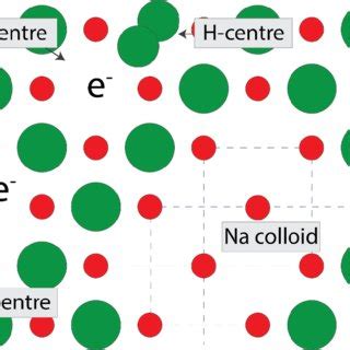 Scheme of a NaCl crystal lattice affected by electron irradiation.... | Download Scientific Diagram