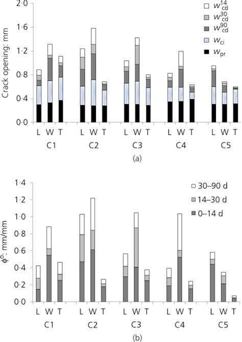 Open Access Creep And Residual Properties Of Cracked Macro Synthetic