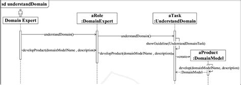 Sequence Diagram For Develop A Domain Model In The Understand Domain Download Scientific