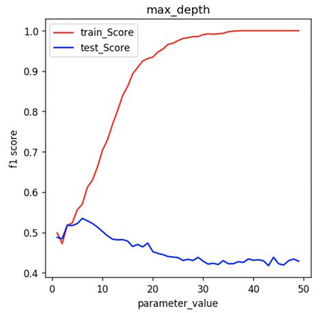 Random Forest Hyperparameter Tuning In Python Analytics Vidhya