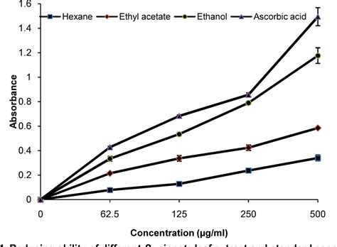 Figure 3 From Antioxidant And Antibacterial Activities Of Spondias