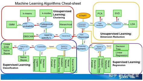 机器学习算法列表 知乎