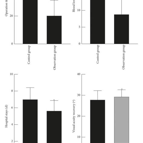 Comparison Of Operation Time Blood Loss Hospital Stay And Visual