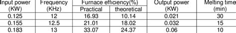 The furnace efficiency | Download Table