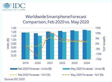 供應鏈請當心 Idc：今年全球智慧型手機出貨量預期下跌119 Yahoo奇摩時尚美妝