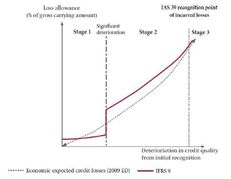 Three Stage Model Of Ecl Under Ifrs 9 Download Scientific Diagram