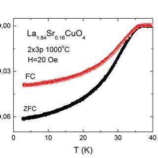 Temperature Dependence Of The Zero Field Cooled ZFC And Field Cooled