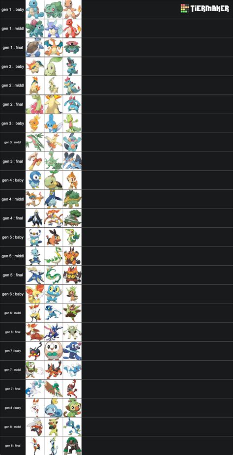 Pokemon Starters Gens 1 8 All Stages Tier List Community Rankings