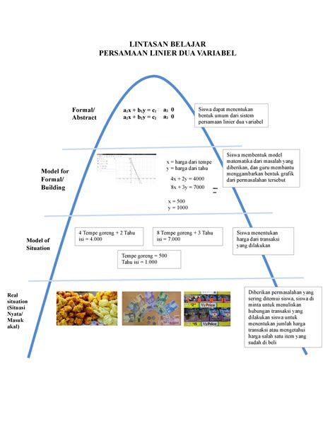 Lintasan Belajar LINTASAN BELAJAR PERSAMAAN LINIER DUA VARIABEL Real