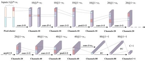 Spectral Spatial Features Extraction From A Deep CNN Architecture