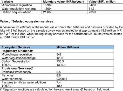 Estimated Values Of The Regulatory Function Of Kunigal Lake And Its