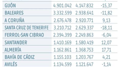 Los contenedores primer tráfico portuario en lograr la recuperación