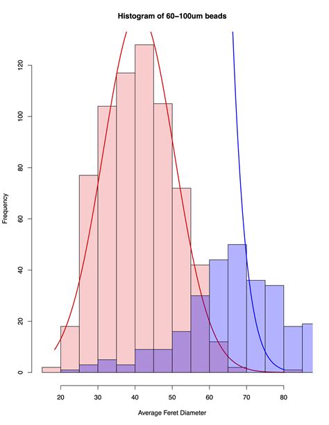 R How Can I Overlay Histograms Previously Created With Ggplot2 Data