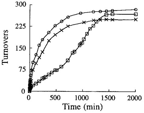 Comparison of reaction rate with different starting catalysts. Open ...