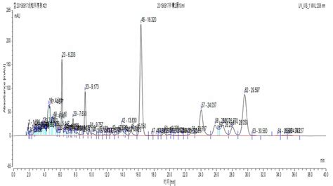 Hplc Chromatogram Of A G Ml Sample Of Crude Sterol Extract Of