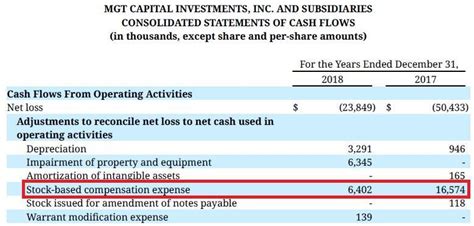 sell mgt capital investments  bankruptcy otcmktsmgti seeking