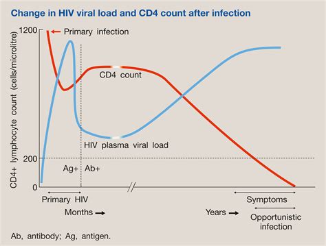 Natural History Of Hiv And Aids Medicine