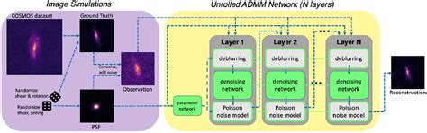 Galaxy Image Deconvolution For Weak Gravitational Lensing With Physics