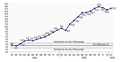 Inflacja w Polsce znów rośnie 17 2 w styczniu 2023 roku S O S dla