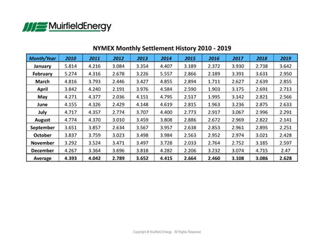 Natural Gas Nymex Settlement Prices From 2001 2021 Monthly Settlement