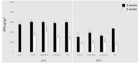 Mean Se Concentrations Of Zearalenone Zen G Kg In