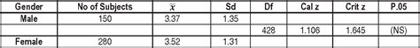 Table 2 From Adolescents Attitude Towards Premarital Sex Semantic