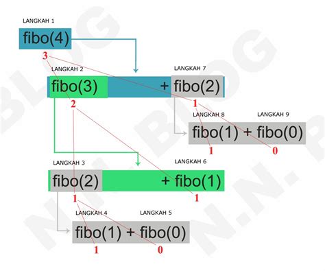 Fungsi Rekursif Deret Fibonacci Nblognlife Eca