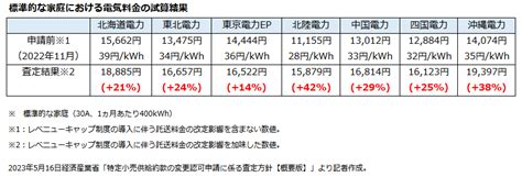 大手電力7社、6月から家庭向けの電気料金を値上げ｜netib News