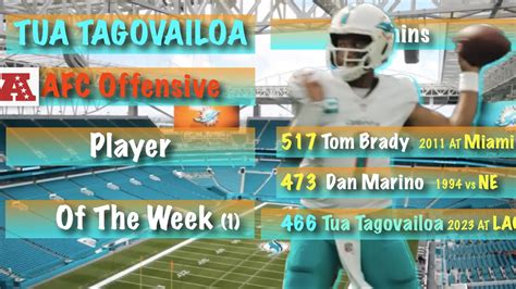 Tua Tagovailoa Is Afc Offensive Player Of Week Show Haters Wrong As