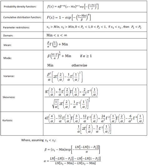 Weibull Distribution With Alternative Parameters Vose Software