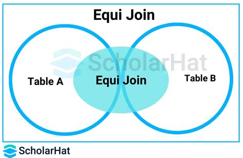 Difference Between Inner Join And Equi Join And Natural Join