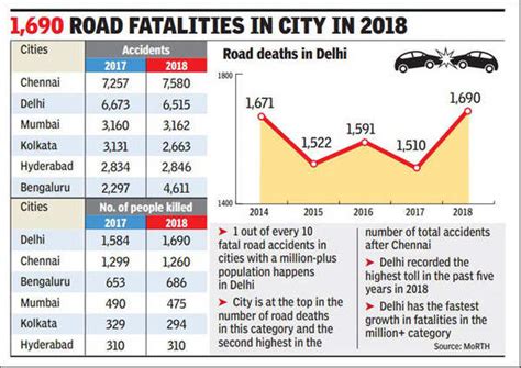 Delhi Recorded A Death In Road Accidents Every Five Hours Last Year Delhi News Times Of India