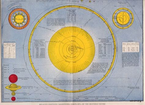 1914 Chart of the Solar System Positions Magnitudes Orbits of | Etsy ...