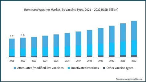 Ruminant Vaccines Market Size And Share Report 2032