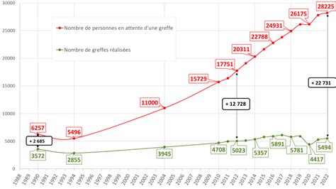 Le Don Dorganes Greffe De Vie