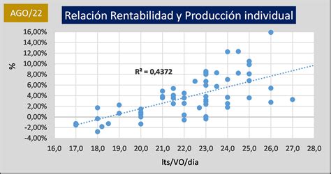 OCLA Relación Rentabilidad y Producción Individual