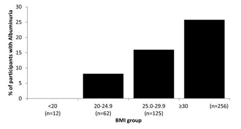 Percent Albuminuria By Bmi Categories There Is A Significant Linear