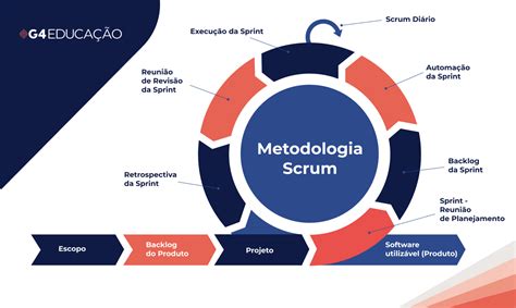 Metodologia Scrum O Que Para Que Serve E Exemplos Para Aplicar No