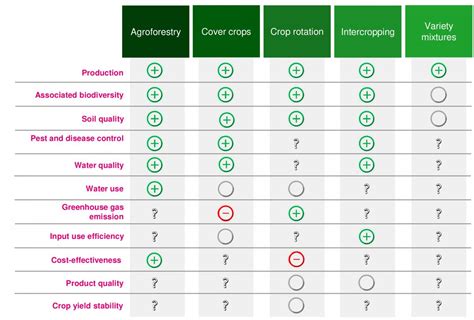 Crop Diversification Enhances Yields Biodiversity And Ecosystem Services Cirad