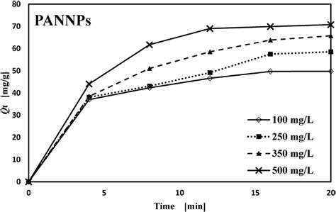 The Total Adsorbed Amount Of AB25 Dye Variation With Time For The