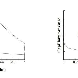 Typical Forms Of The Capillary Pressure Curve Regarding A Brooks And