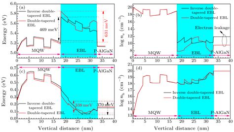 Chin Phys Lett Reduction Of Electron Leakage